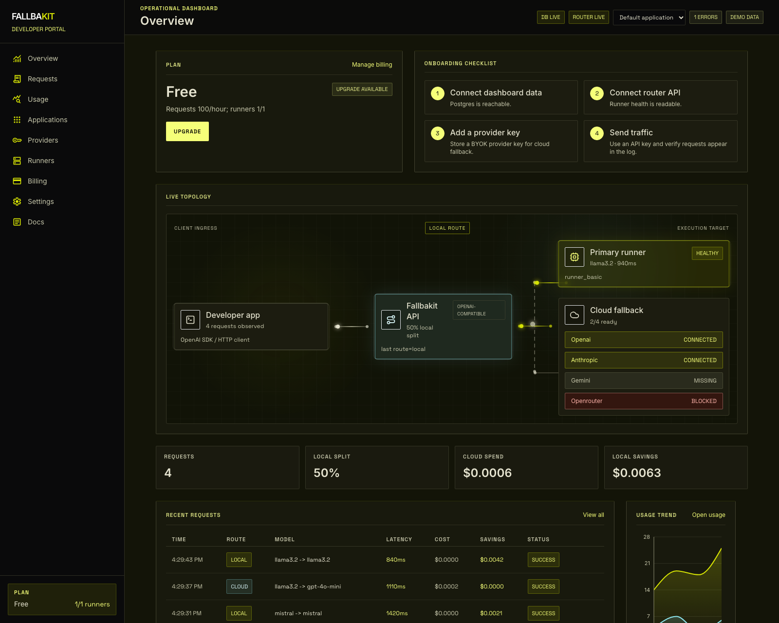 Fallbakit dashboard overview used as a reference for common setup and operational questions.