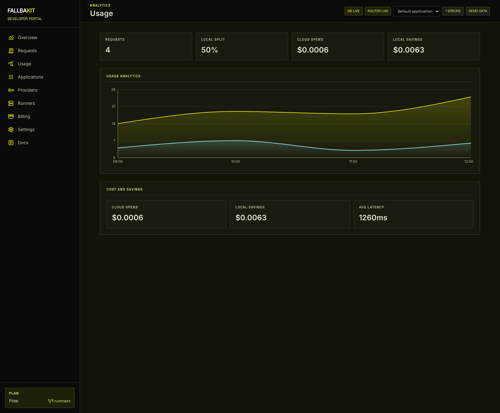 Fallbakit usage analytics view with traffic, local versus cloud split, and cost or savings trends.